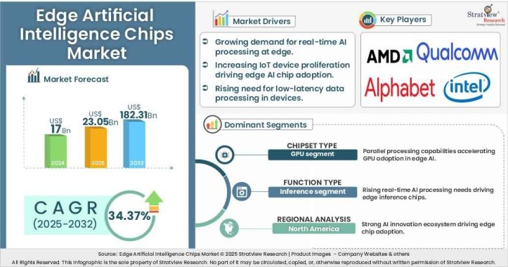 edge artificial intelligence chips market